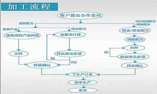 益生菌片OEM貼牌廠家合作優(yōu)勢-德州健之源