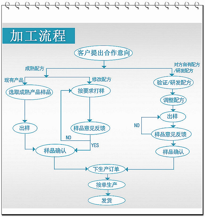 德州健之源通過國家GMP、QS認證流水生產(chǎn)線承接粉劑，片劑，袋泡茶，顆粒劑等劑型的成品、半成品代加工。