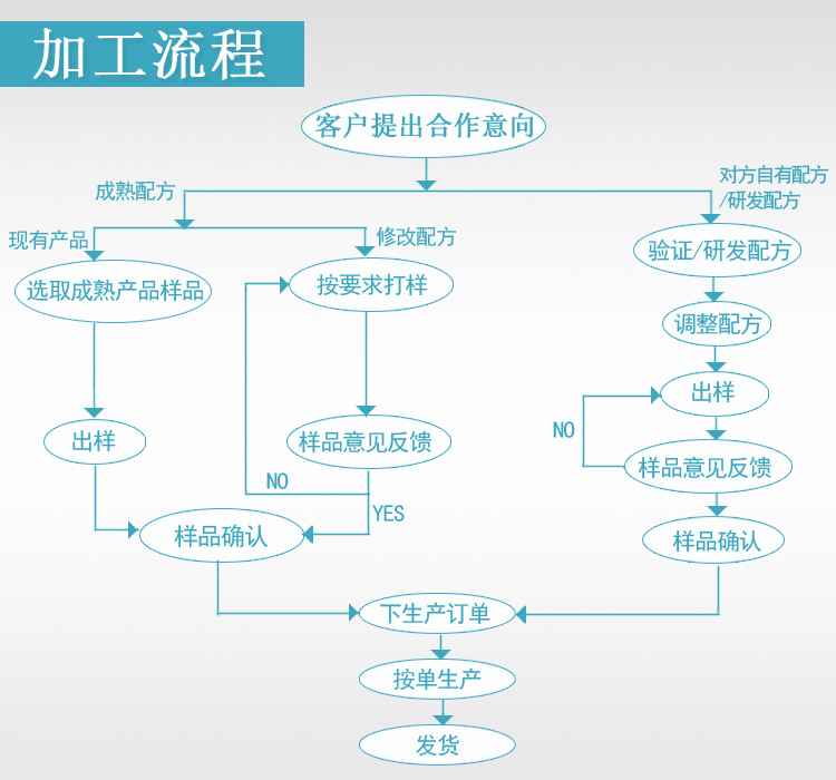 合作流程圖