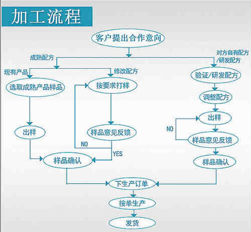 保健品、保健食品oem貼牌代加工流程_德州健之源